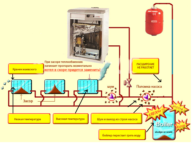 3 способа промывки системы отопления и причины загрязнения