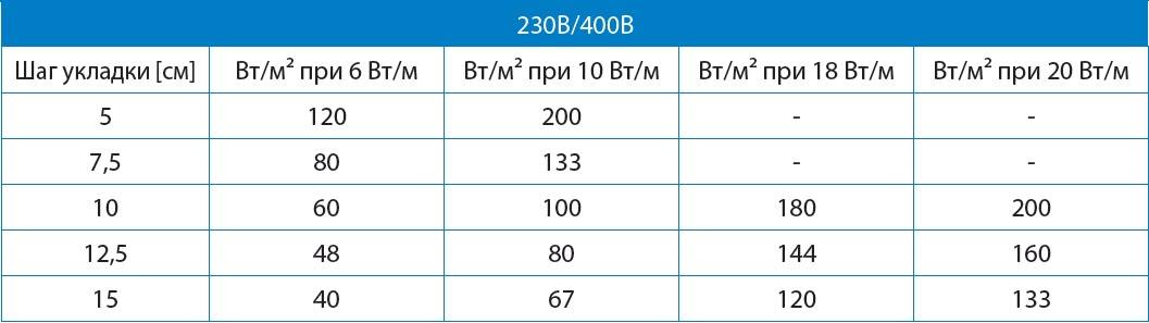 Сколько электроэнергии потребляет теплый пол