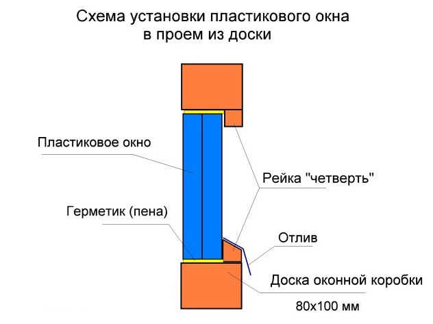 Окно в каркасном доме схема как установить