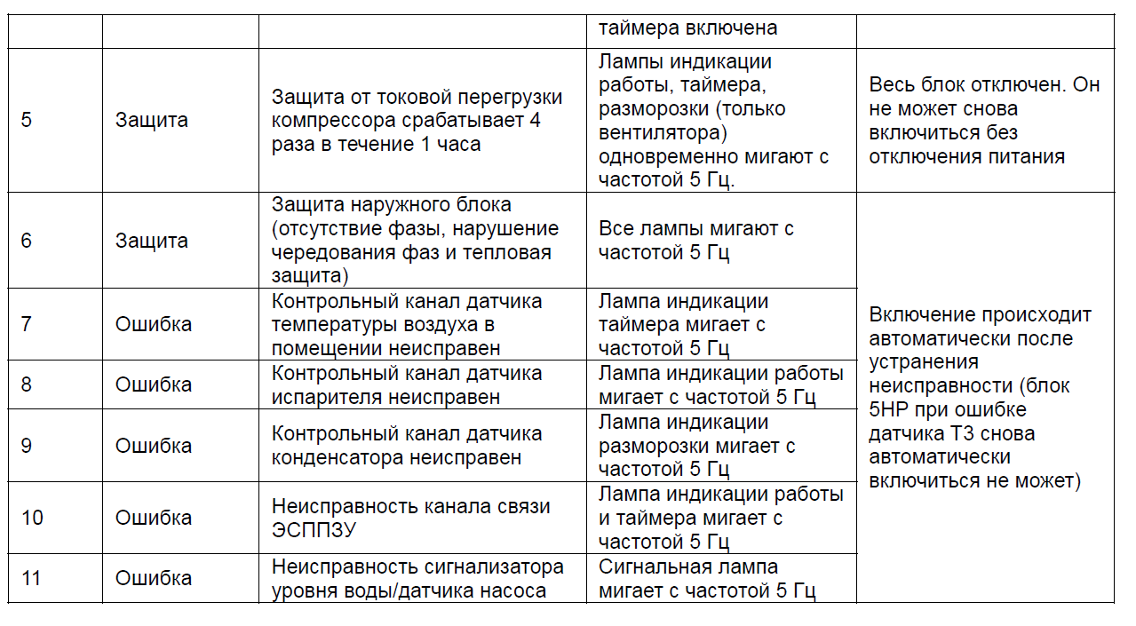 Обзор кондиционеров hpc: коды ошибок, сравнение популярных моделей