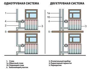 Двухтрубна система отопления частного дома. секреты монтажа