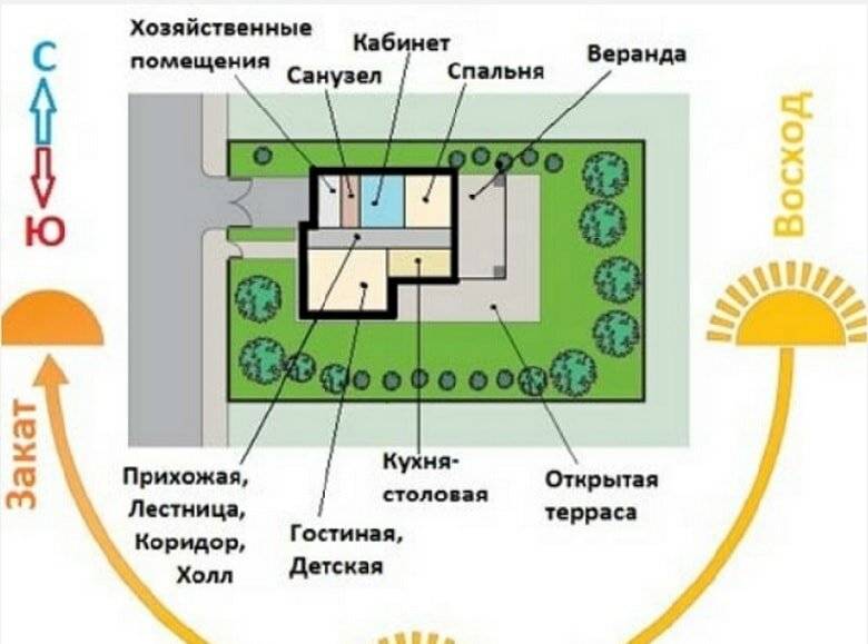 Как правильно расположить дом по сторонам света? — журнал "рутвет"