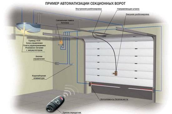 Секционные ворота для гаража своими руками: изготовление ворот по чертежам, плюсы и минусы