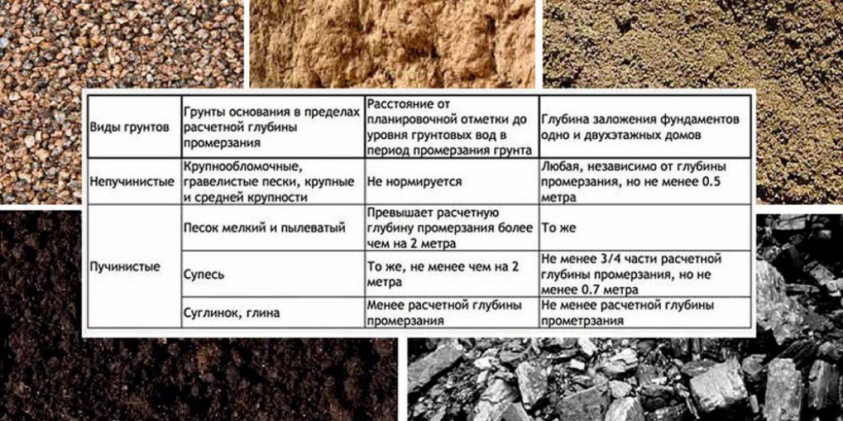 Какой фундамент лучше для дома на глинистой почве