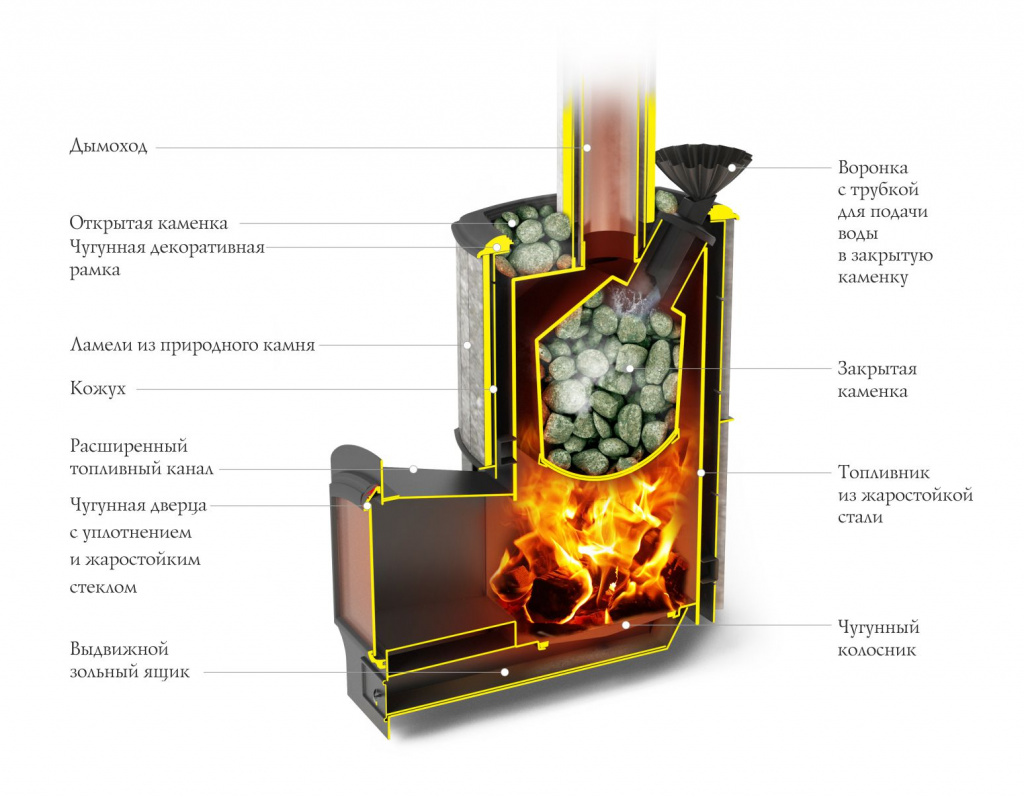 Чем хороши печи для бани термофор: отзывы, модельный ряд, характеристики