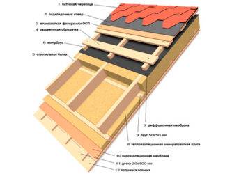 Мягкая кровля: устройство и монтаж кровельного пирога