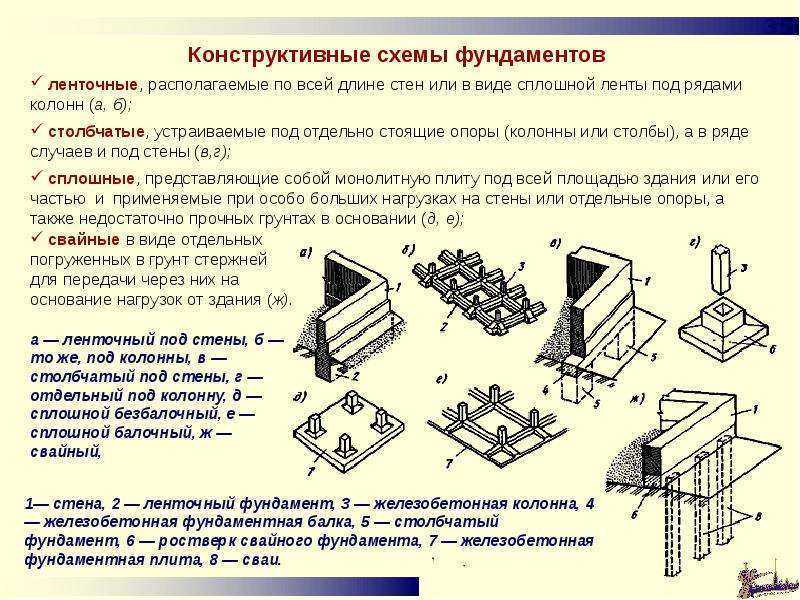 Тип конструктивных элементов. Конструктивная схема столбчатого фундамента. Фундаменты виды фундаментов и конструктивные схемы. Ленточные столбчатые сплошные фундаменты. Виды сплошных фундаментов конструктивные схемы.