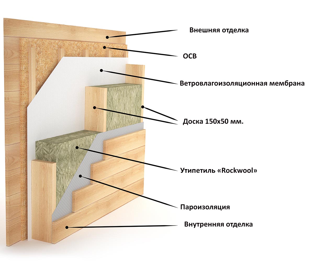 Стены каркасного дома - технология и схема строения в разрезе, из чего делают внутренние перегородки: состав и слои