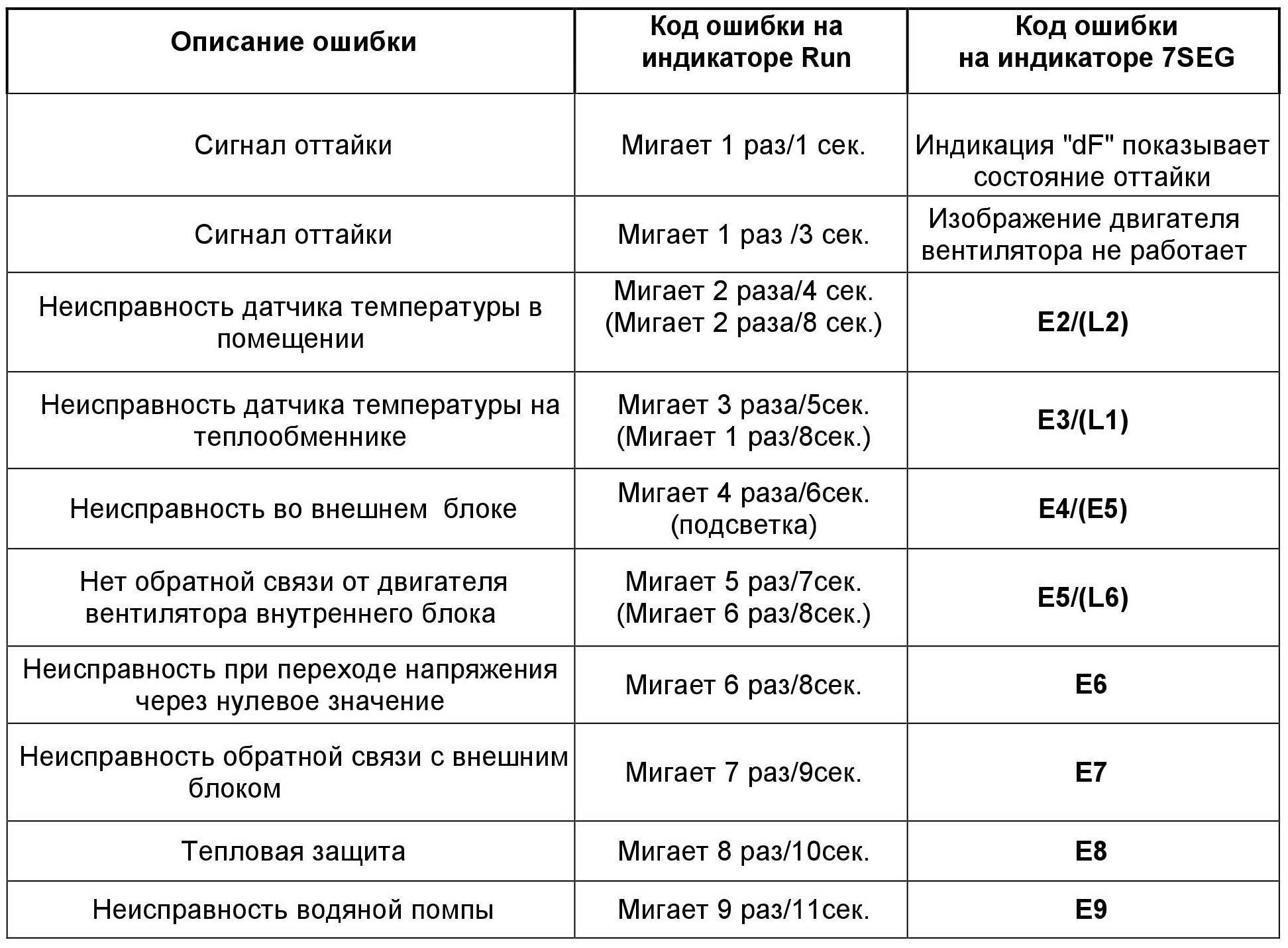 Основные коды ошибок кондиционеров балу (ballu)