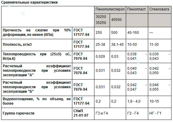 Особенности и характеристики псб с 35. технические характеристики и толщина листов пеноплекса 35