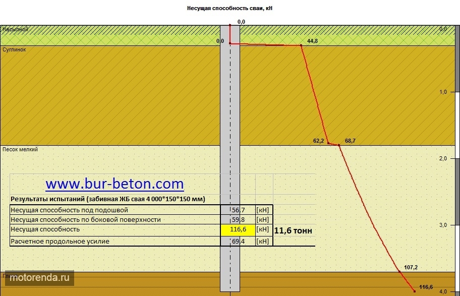 Несущая способность сваи. Несущая способность буронабивной сваи 200 мм. Расчетная несущая способность сваи. Несущая способность забивной сваи 150х150. Калькулятор несущей способности свай.