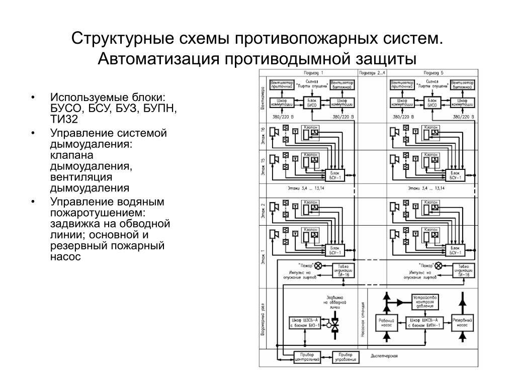 Противопожарные клапаны управление. Схема автоматика дымоудаления. Схема структурная клапанов дымоудаления. Структурная схема автоматизации пожарных систем. Структурная схема дымоудаления.