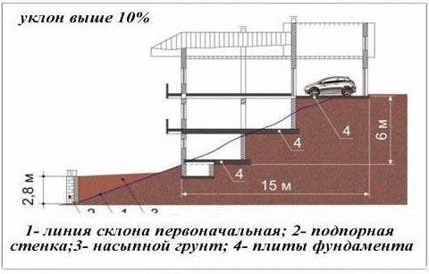 Фундамент на склоне: особенности строительства, типы оснований и приспособления