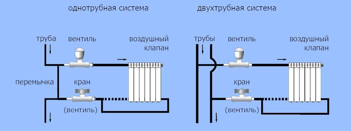Байпас в системе отопления: зачем нужен, как работает + установка