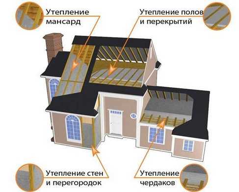 Технология утепления крыши пеной