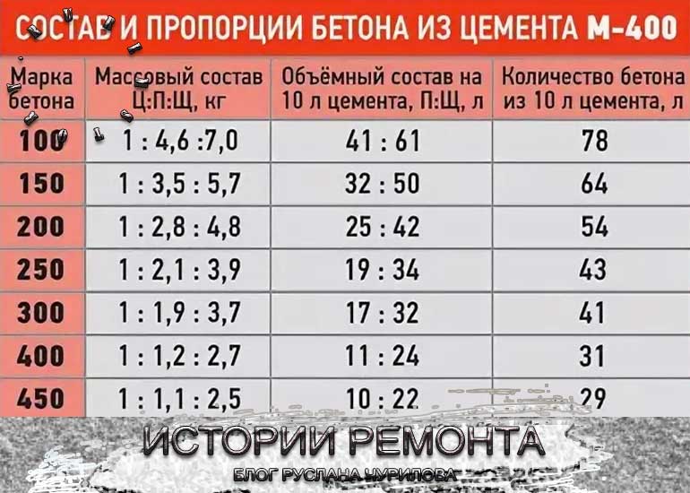 Расчет цемента на 1 куб бетона: калькулятор