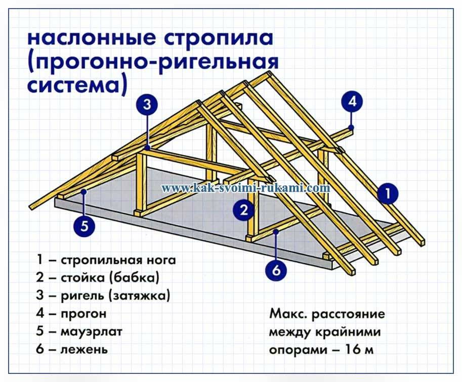 Установка стропил: как сделать и укладывать стропила для крыши своими руками