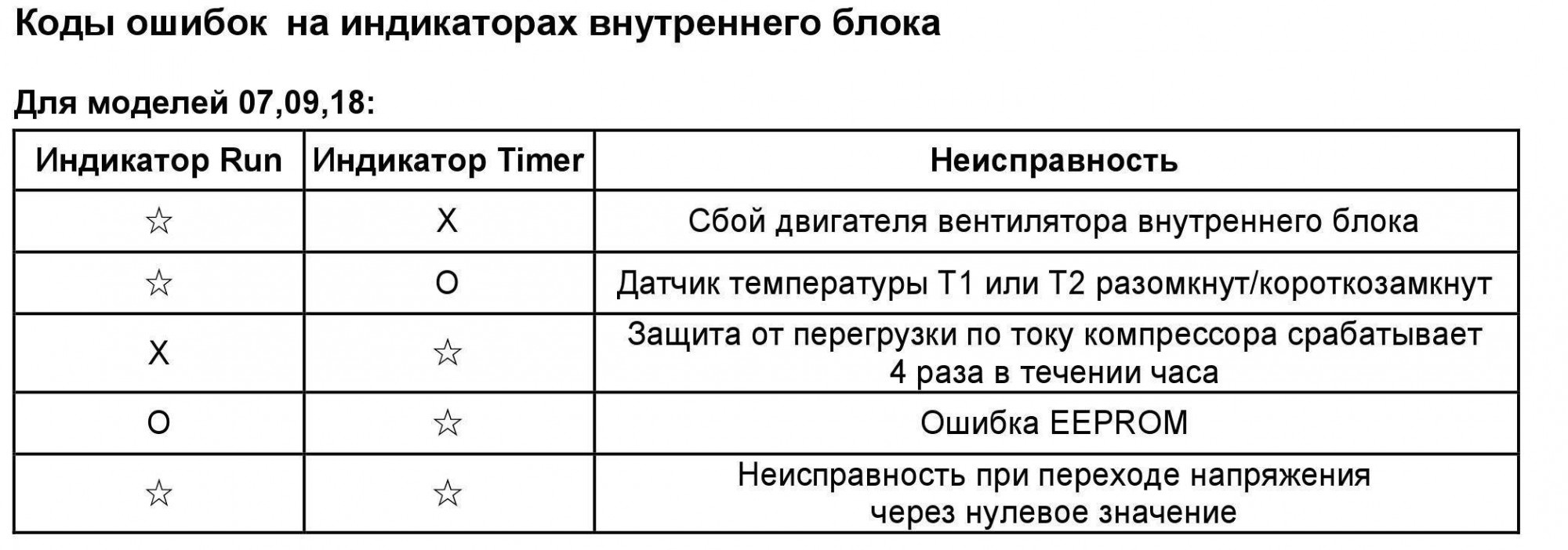 Ошибки кондиционера haier (хаер): коды, е7, fe, f1, f3, f5, что делать, если мигает 6 раз, рекомендации по устранению
