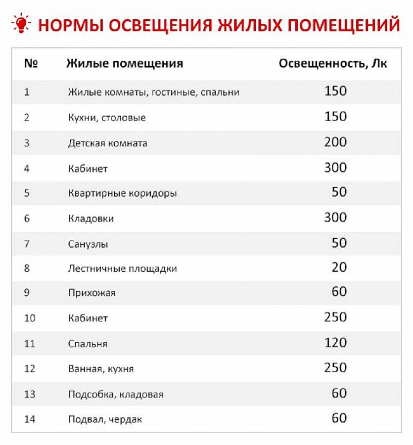 Характеристики светодиодных ламп: цветовая температура, мощность