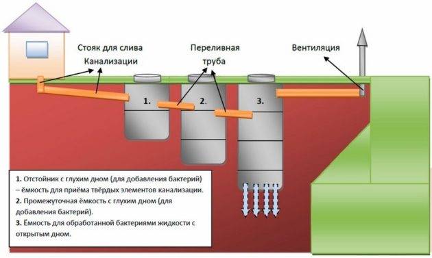 Расчет выгребной ямы: объем, глубина, диаметр