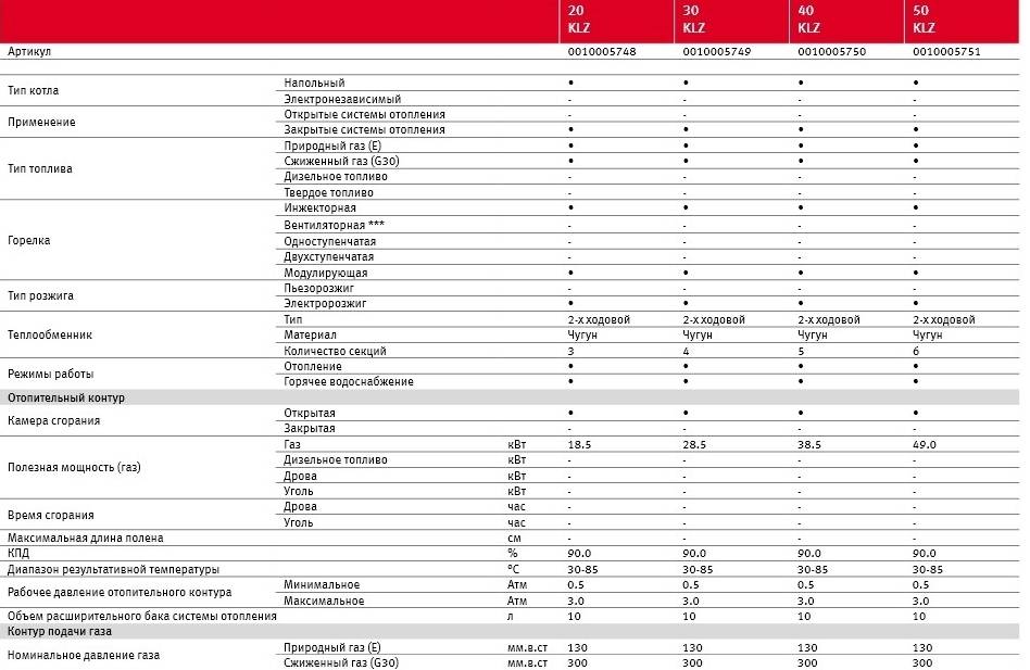 Рейтинг газовых котлов 2022 года: обзор (топ-12) самых лучших моделей