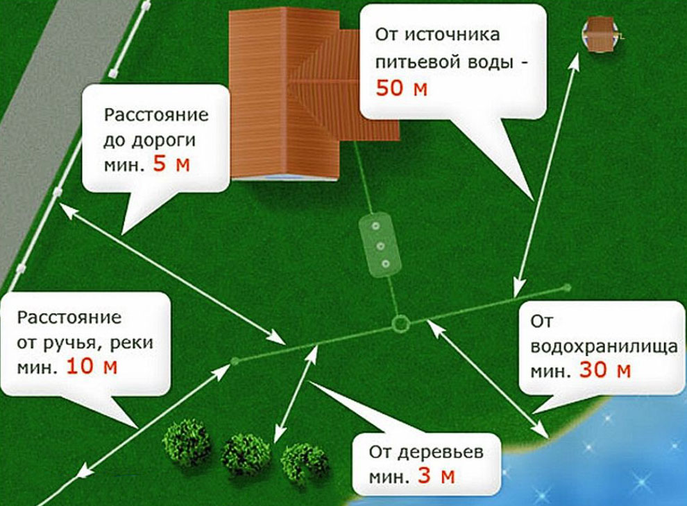 Где расположить септик на участке? к чему приводит неправильная установка | септик тверь от производителя | дзен