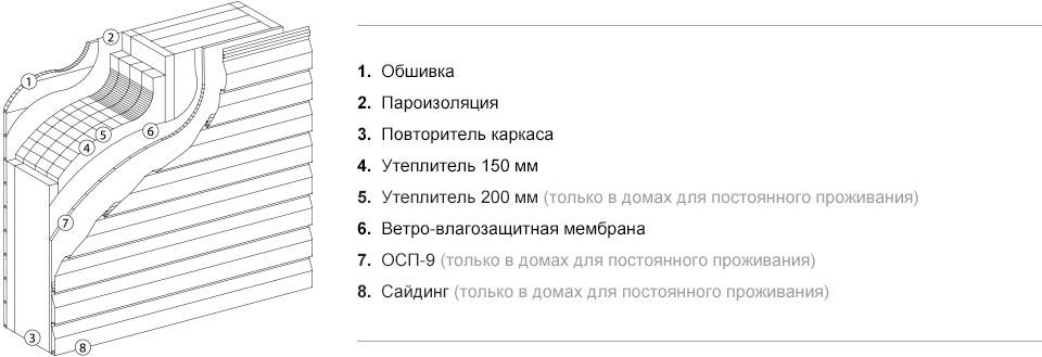 Толщина утеплителя для стен каркасного дома: ширина и другие параметры
