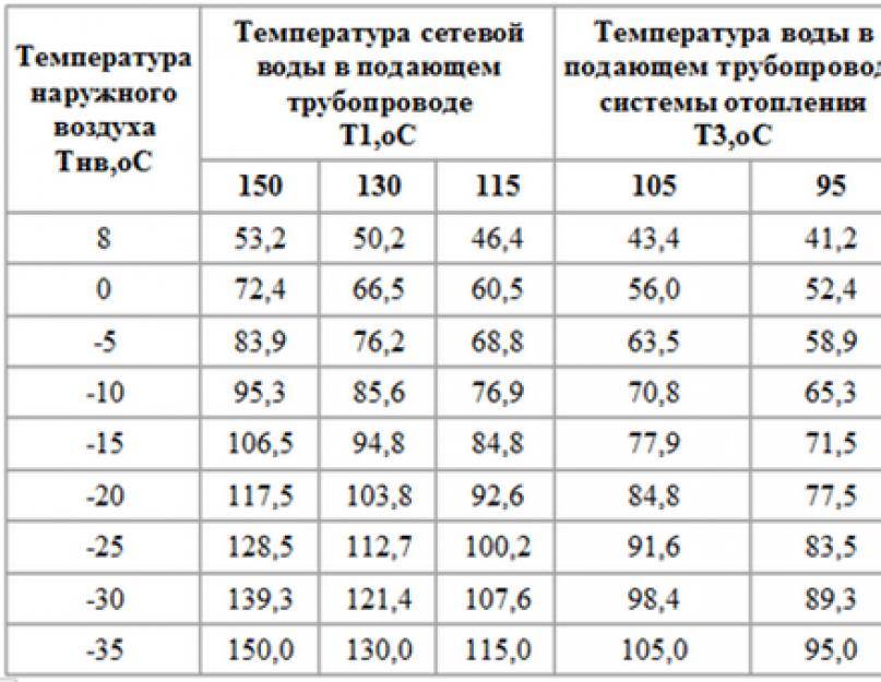Рабочее давление в системе отопления многоэтажного дома гост
