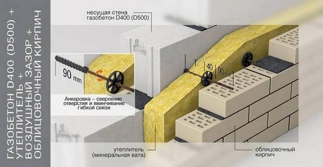 Утепление стен из пеноблоков минеральной ватой снаружи с последующим оштукатуриванием под "мокрый" фасад