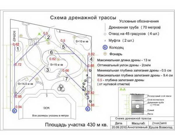 Дренажная система. виды дренажных систем и их характеристики