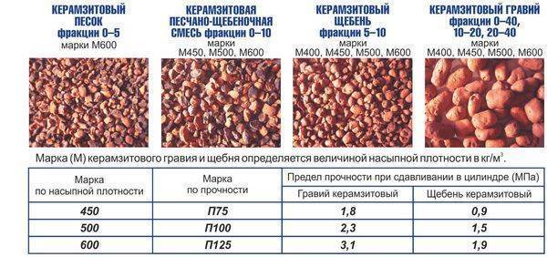 Утепление пола керамзитом - смотрите пошаговое руководство по утеплению + видео урок