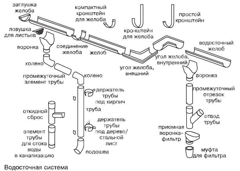 Как установить водостоки - рассматриваем варианты монтажа, как установить правильно