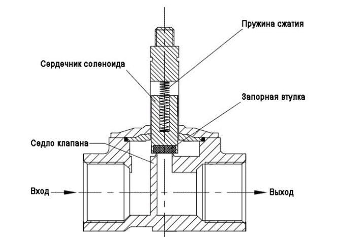 Электромагнитный газовый клапан гбо