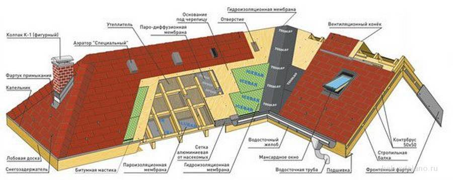 Виды крыш частных домов их формы и варианты + фото