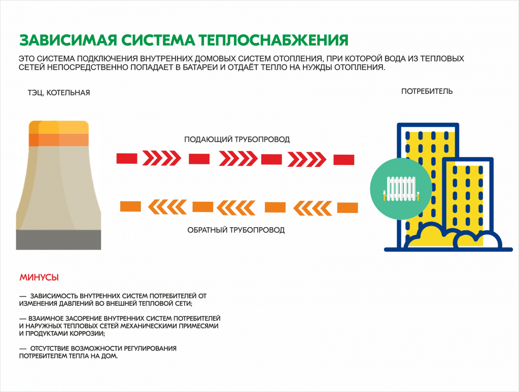 Зависимая и независимые системы отопления. главные отличия