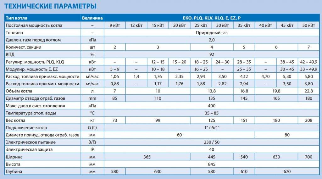 Обзор лучших газовых котлов: топ-20 моделей 2022-2023 года с описанием технических характеристик и отзывы покупателей