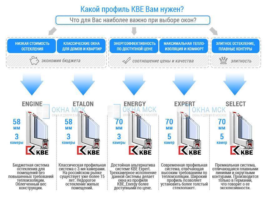 Какие окна выбрать для дома, а какие для квартиры - выбираем лучшее
