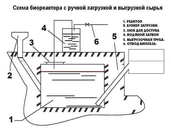 Самостоятельное производство биогаза