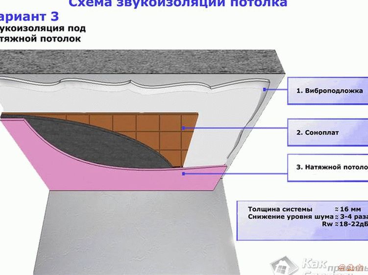 Шумоизоляция потолка в квартире под натяжной потолок: как сделать звукоизоляцию своими руками