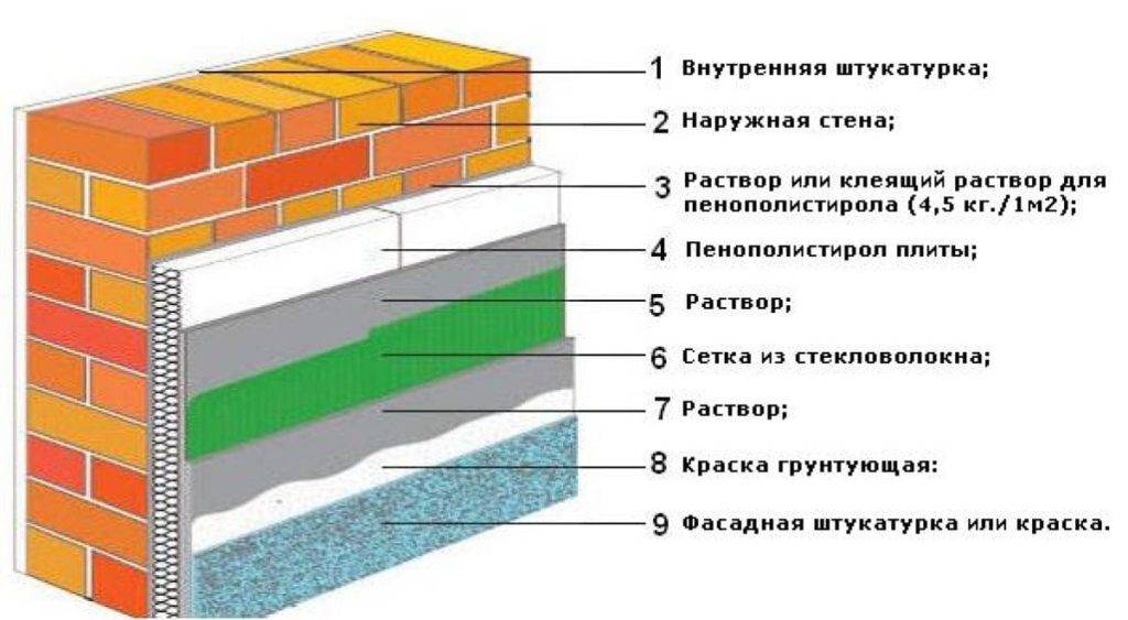 Утепление стен снаружи пенополистиролом своими руками: расчет толщины и какой полистирол лучше, теплоизоляция кирпичного дома экструдированным утеплителем под сайдинг