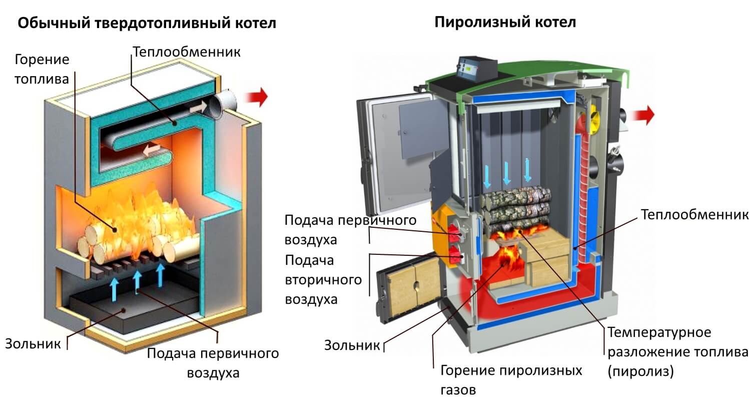 Пиролизный котел своими руками | всё об отоплении