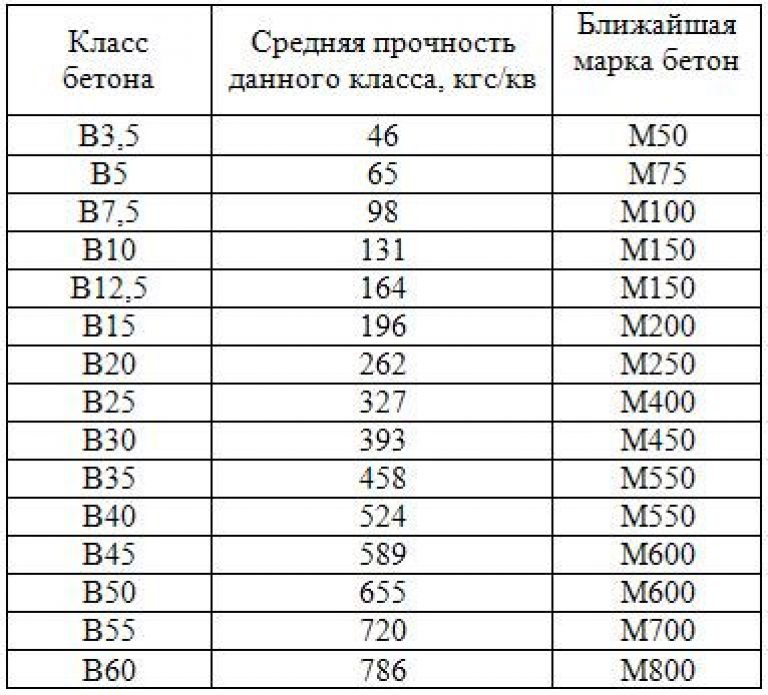 Виды бетона по назначению: классификация, сфера применения, марки и характеристики