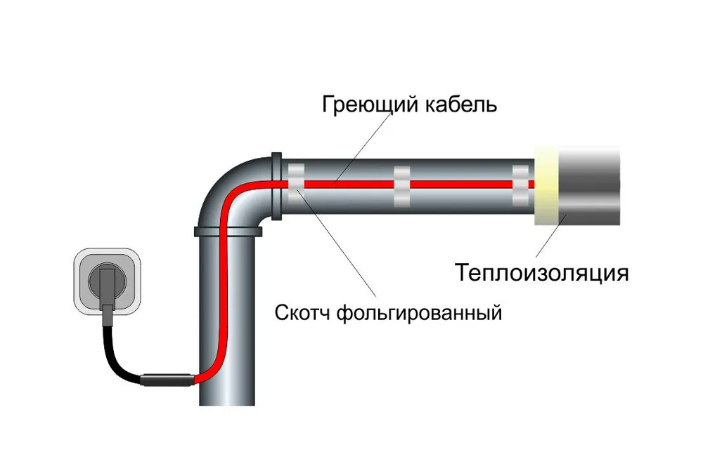 Греющий кабель для водопровода: как выбрать и подключить по схеме самостоятельно - vodatyt.ru