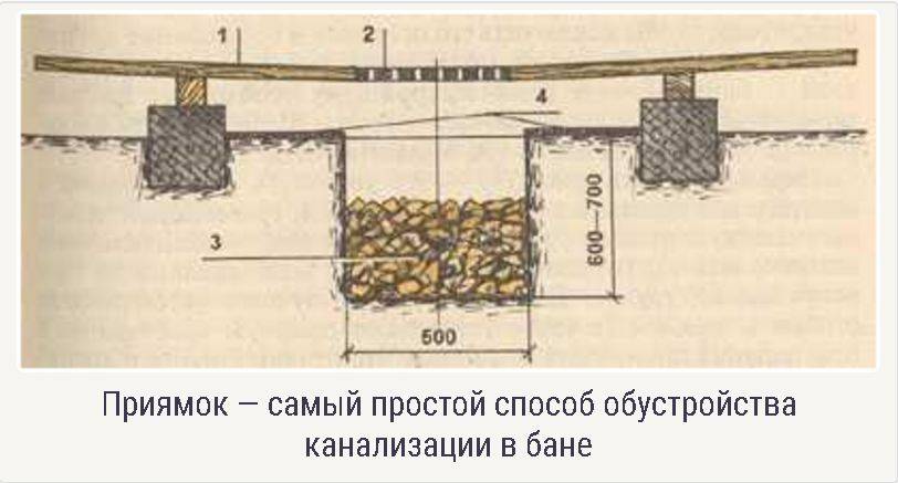 Сливная яма для бани: как сделать своими руками, пошаговая инструкция