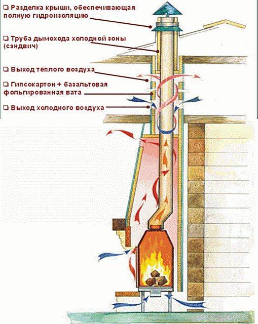 Как сделать дымоход для твердотопливного котла своими руками – варианты устройства дымовой трубы