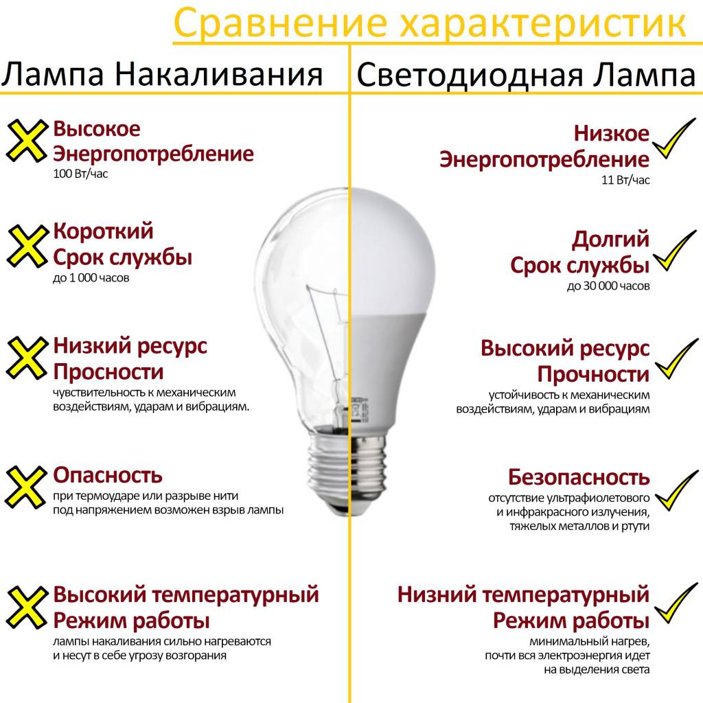 Что такое диммируемая светодиодная лампа — описание и принцип работы