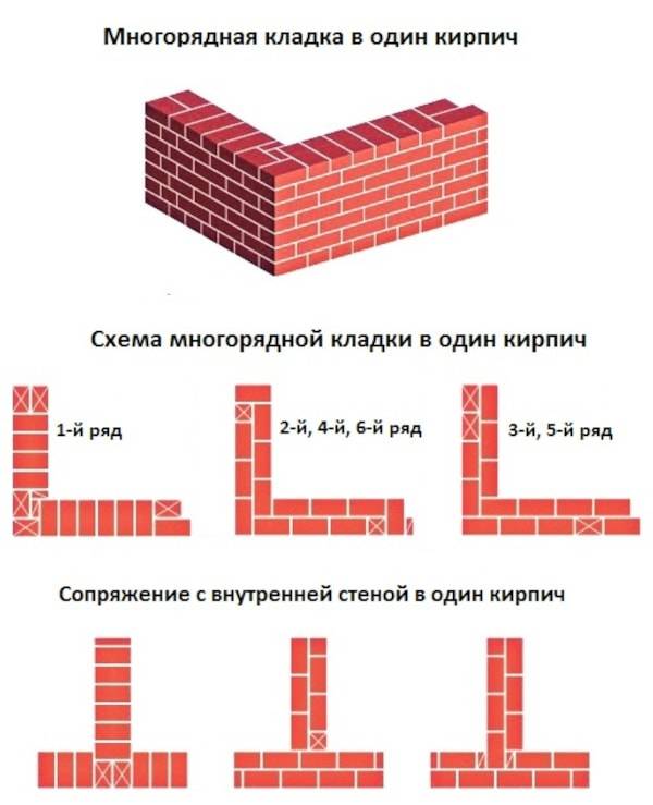 Кладка перегородок из кирпича-пошаговая инструкция