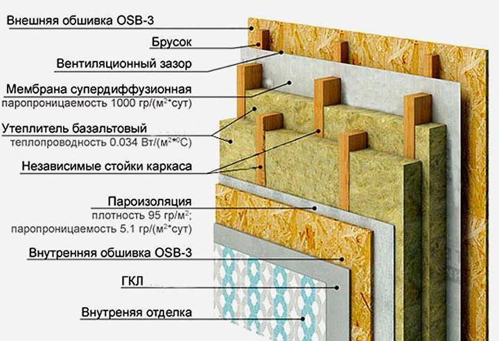 Пароизоляция для стен деревянного дома какой стороной - клуб мастеров
