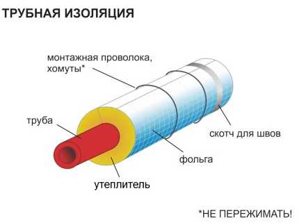 Как качественно и безопасно утеплить трубу дымохода