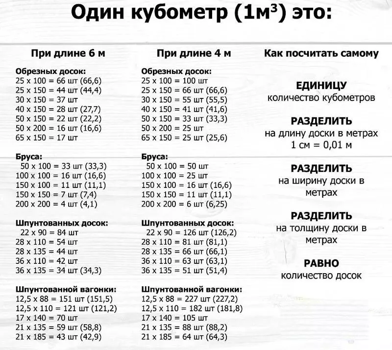 Куб доски. сколько досок в кубе.